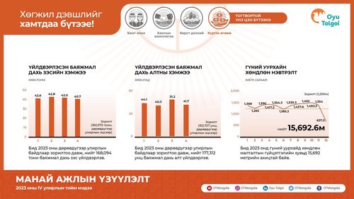 “Оюу толгой” зэсийн олборлолтоо 2036 он гэхэд 500 мянган тоннд хүргэнэ